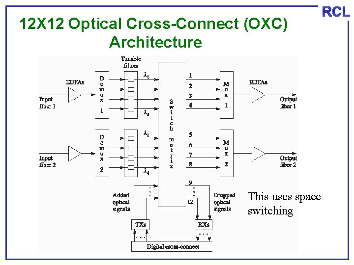 12 X 12 Optical Cross-Connect (OXC) Architecture This uses space switching RCL 