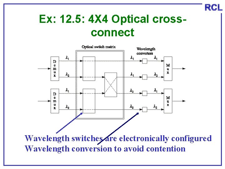 RCL Ex: 12. 5: 4 X 4 Optical crossconnect Wavelength switches are electronically configured