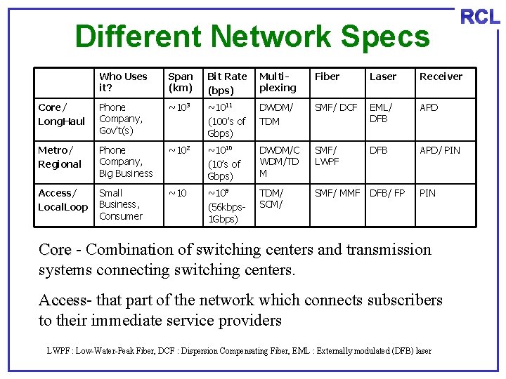 Different Network Specs RCL Who Uses it? Span (km) Bit Rate (bps) Multiplexing Fiber
