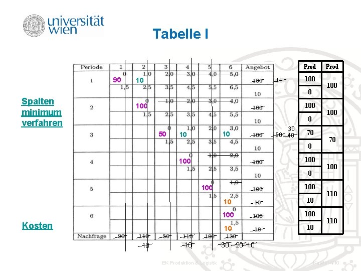 Tabelle I Prod 90 10 10 100 0 Spalten minimum verfahren 100 0 50 Tabelle I Prod 90 10 10 100 0 Spalten minimum verfahren 100 0 50
