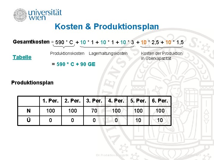 Kosten & Produktionsplan Gesamtkosten = 590 * C + 10 * 1 + 10 Kosten & Produktionsplan Gesamtkosten = 590 * C + 10 * 1 + 10