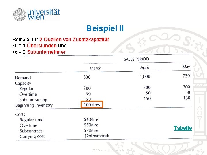 Beispiel II Beispiel für 2 Quellen von Zusatzkapazität • k = 1 Überstunden und Beispiel II Beispiel für 2 Quellen von Zusatzkapazität • k = 1 Überstunden und
