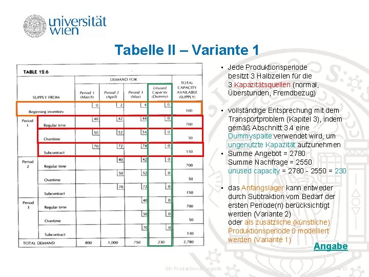 Tabelle II – Variante 1 • Jede Produktionsperiode besitzt 3 Halbzeilen für die 3 Tabelle II – Variante 1 • Jede Produktionsperiode besitzt 3 Halbzeilen für die 3