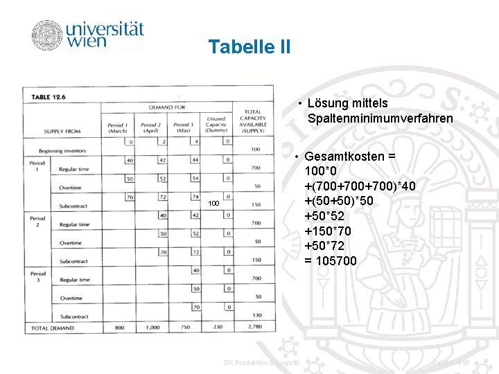 Tabelle II • Lösung mittels Spaltenminimumverfahren 50 100 • Gesamtkosten = 100*0 +(700+700)*40 +(50+50)*50 Tabelle II • Lösung mittels Spaltenminimumverfahren 50 100 • Gesamtkosten = 100*0 +(700+700)*40 +(50+50)*50