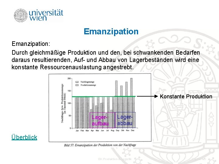 Emanzipation: Durch gleichmäßige Produktion und den, bei schwankenden Bedarfen daraus resultierenden, Auf- und Abbau Emanzipation: Durch gleichmäßige Produktion und den, bei schwankenden Bedarfen daraus resultierenden, Auf- und Abbau