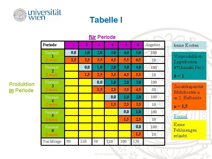 Tabelle I für Periode Normal 1 Zusatz Normal 2 Zusatz Produktion in Periode 1 Tabelle I für Periode Normal 1 Zusatz Normal 2 Zusatz Produktion in Periode 1