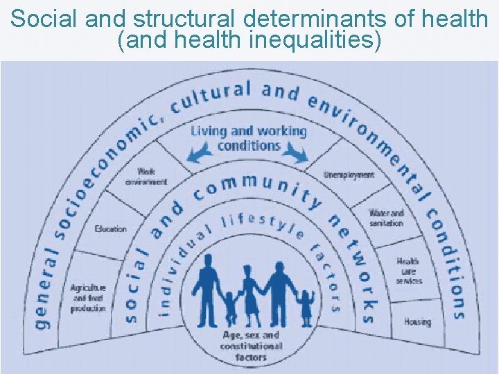 Social and structural determinants of health (and health inequalities) 