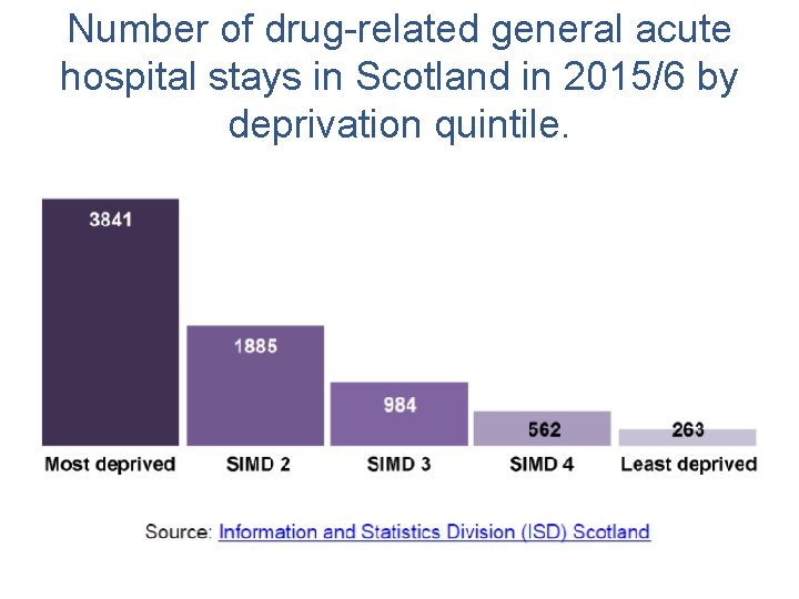 Number of drug-related general acute hospital stays in Scotland in 2015/6 by deprivation quintile.