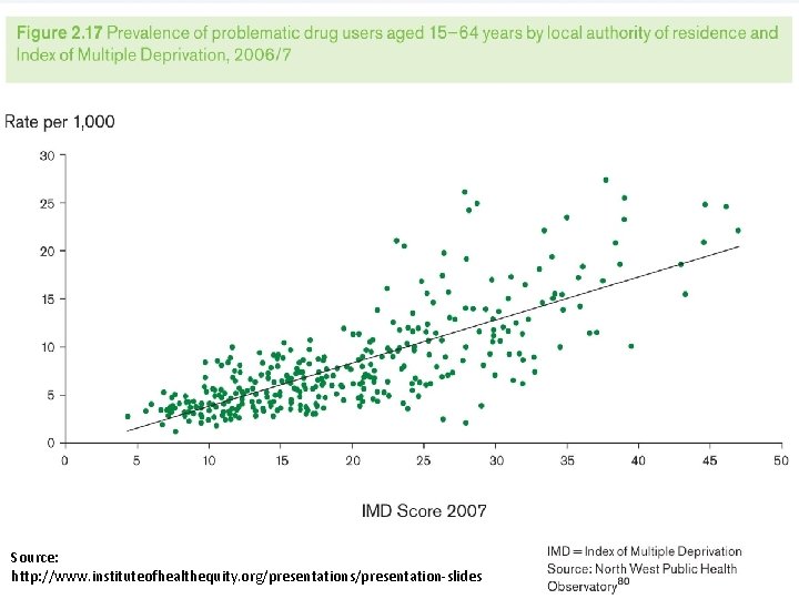 Source: http: //www. instituteofhealthequity. org/presentations/presentation-slides 