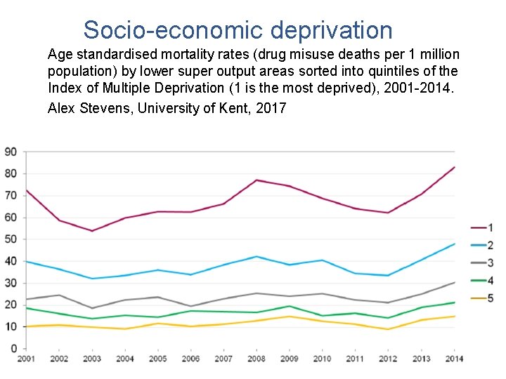 Socio-economic deprivation Age standardised mortality rates (drug misuse deaths per 1 million population) by