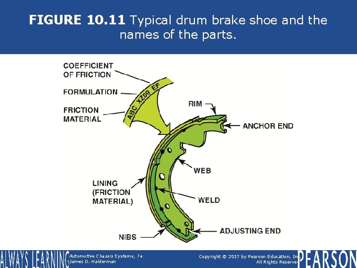 FIGURE 10. 11 Typical drum brake shoe and the names of the parts. Automotive
