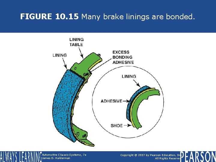 FIGURE 10. 15 Many brake linings are bonded. Automotive Chassis Systems, 7 e James