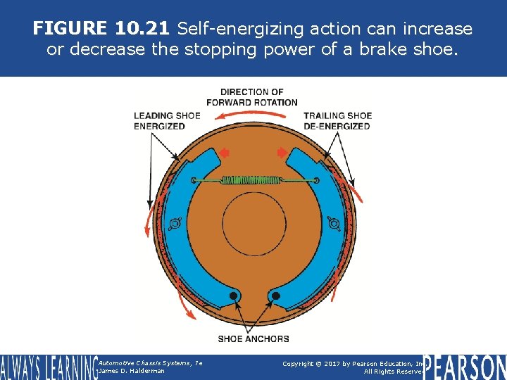 FIGURE 10. 21 Self-energizing action can increase or decrease the stopping power of a