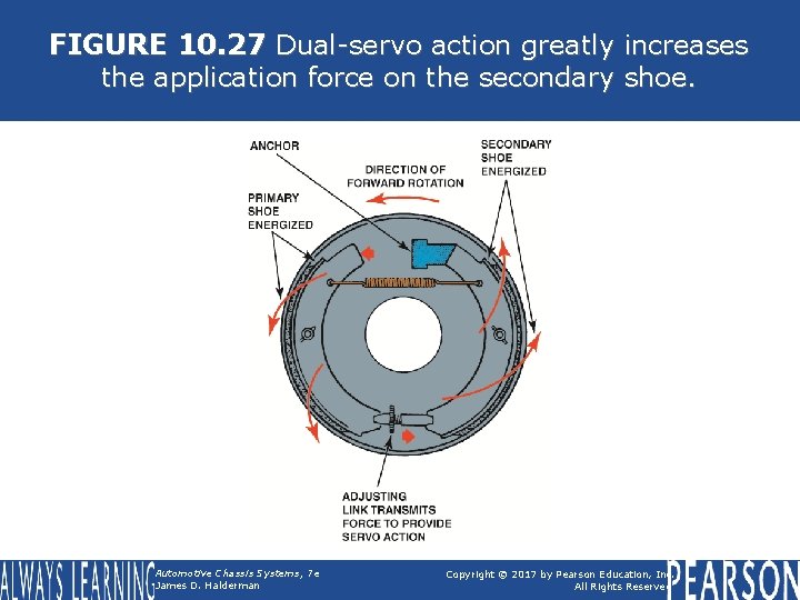 FIGURE 10. 27 Dual-servo action greatly increases the application force on the secondary shoe.