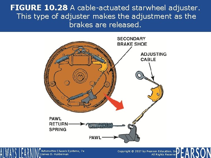 FIGURE 10. 28 A cable-actuated starwheel adjuster. This type of adjuster makes the adjustment