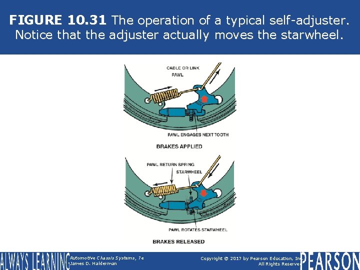 FIGURE 10. 31 The operation of a typical self-adjuster. Notice that the adjuster actually