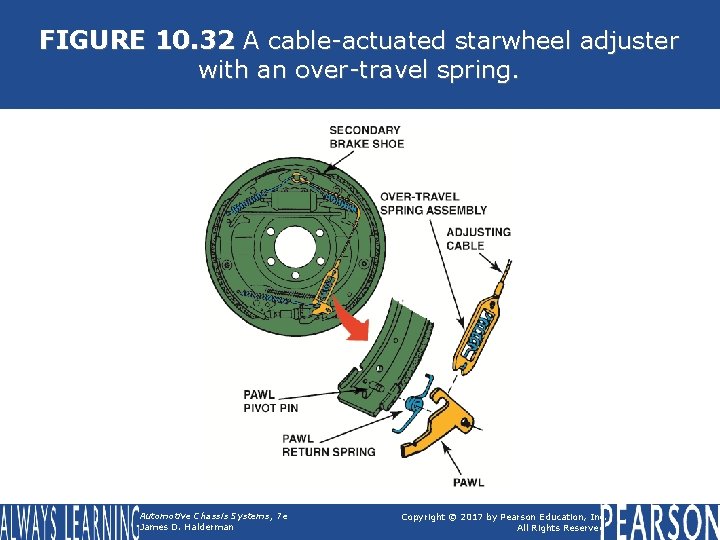 FIGURE 10. 32 A cable-actuated starwheel adjuster with an over-travel spring. Automotive Chassis Systems,