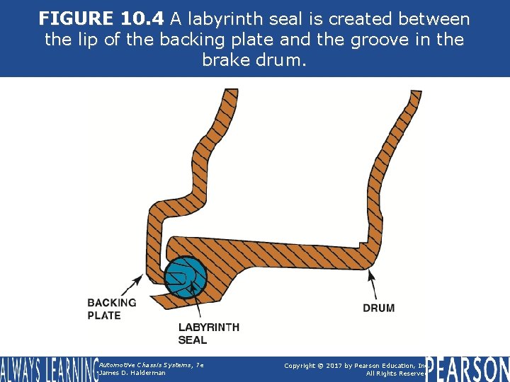 FIGURE 10. 4 A labyrinth seal is created between the lip of the backing