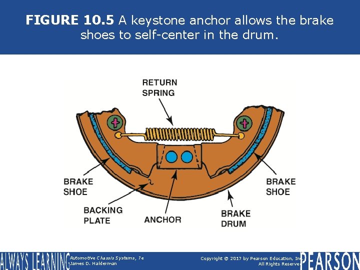 FIGURE 10. 5 A keystone anchor allows the brake shoes to self-center in the