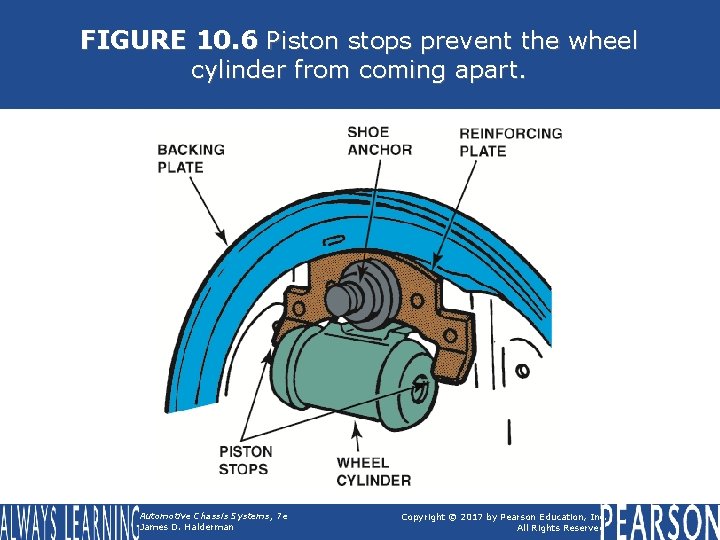 FIGURE 10. 6 Piston stops prevent the wheel cylinder from coming apart. Automotive Chassis