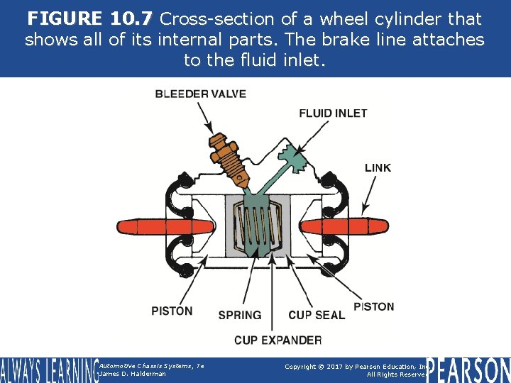 FIGURE 10. 7 Cross-section of a wheel cylinder that shows all of its internal