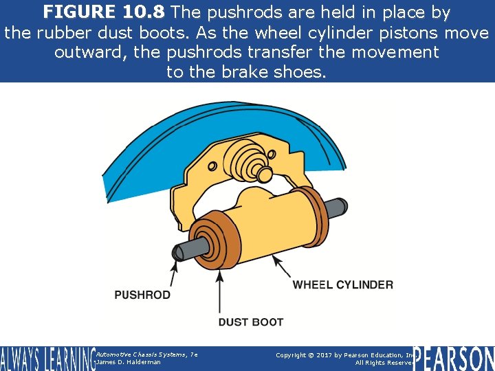 FIGURE 10. 8 The pushrods are held in place by the rubber dust boots.