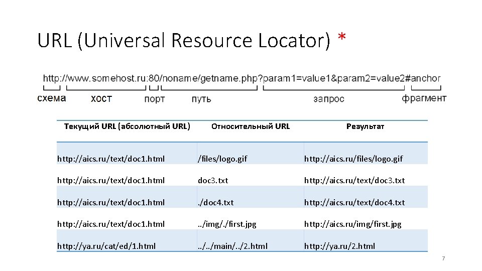 URL (Universal Resource Locator) * Текущий URL (абсолютный URL) Относительный URL Результат http: //aics.