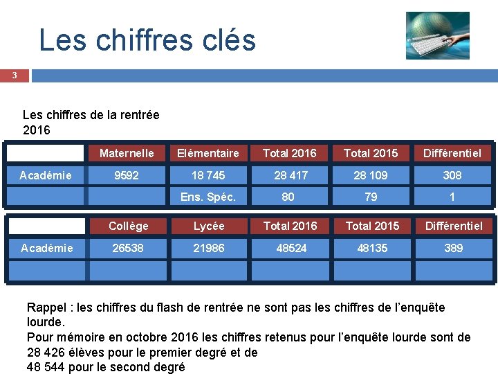 Les chiffres clés 3 Les chiffres de la rentrée 2016 Académie Maternelle Elémentaire Total