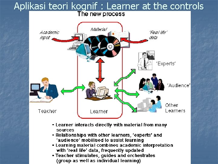 Aplikasi teori kognif : Learner at the controls by FH 