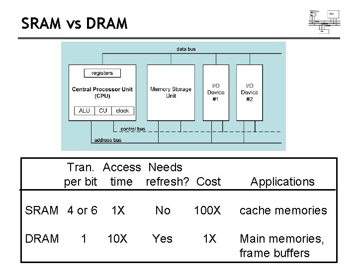 SRAM vs DRAM Tran. Access Needs per bit time refresh? Cost SRAM 4 or