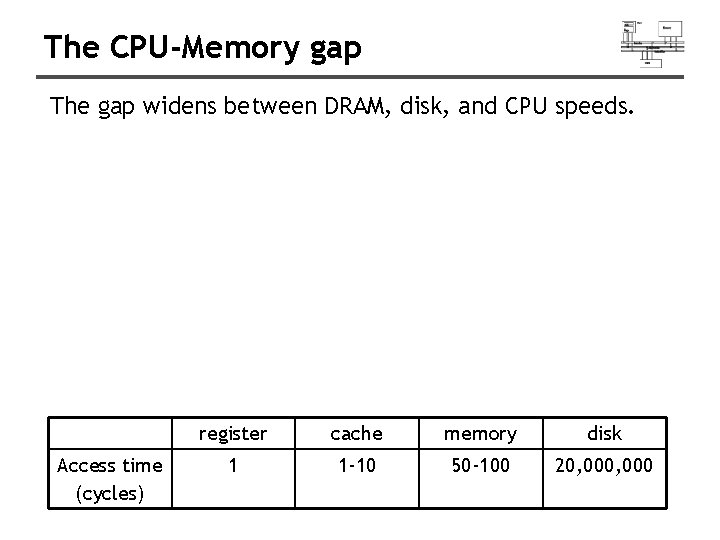 The CPU-Memory gap The gap widens between DRAM, disk, and CPU speeds. Access time