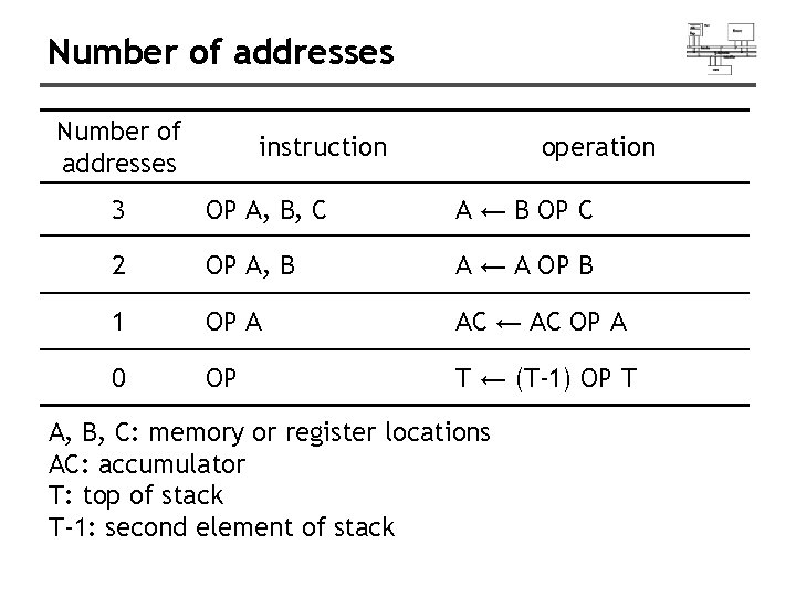 Number of addresses instruction operation 3 OP A, B, C A ← B OP