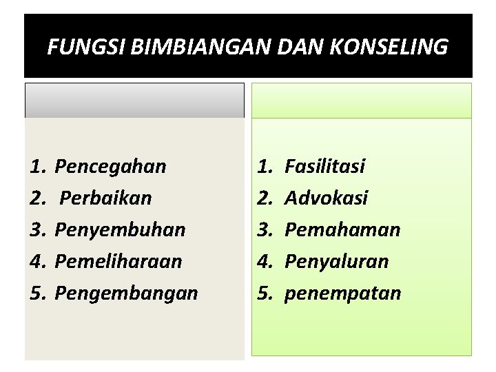 FUNGSI BIMBIANGAN DAN KONSELING 1. 2. 3. 4. 5. Pencegahan Perbaikan Penyembuhan Pemeliharaan Pengembangan