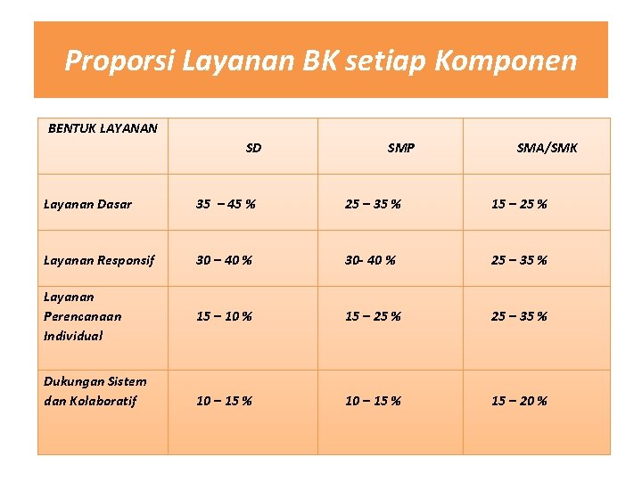 Proporsi Layanan BK setiap Komponen BENTUK LAYANAN SD SMP SMA/SMK Layanan Dasar 35 –