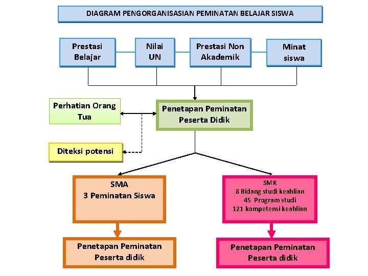 DIAGRAM PENGORGANISASIAN PEMINATAN BELAJAR SISWA Prestasi Belajar Nilai UN Perhatian Orang Tua Prestasi Non