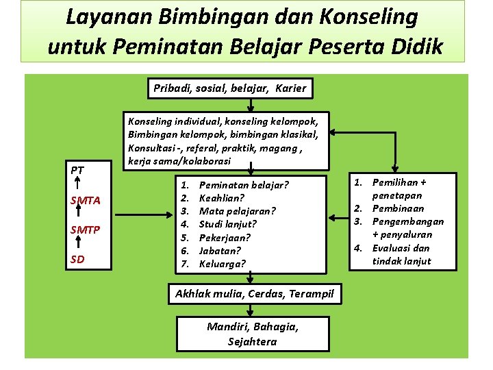 Layanan Bimbingan dan Konseling untuk Peminatan Belajar Peserta Didik Pribadi, sosial, belajar, Karier PT