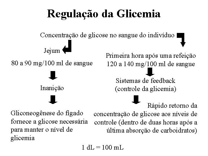 Regulação da Glicemia Concentração de glicose no sangue do indivíduo Jejum 80 a 90