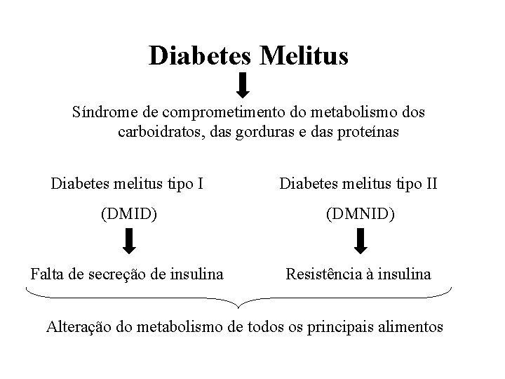 Diabetes Melitus Síndrome de comprometimento do metabolismo dos carboidratos, das gorduras e das proteínas
