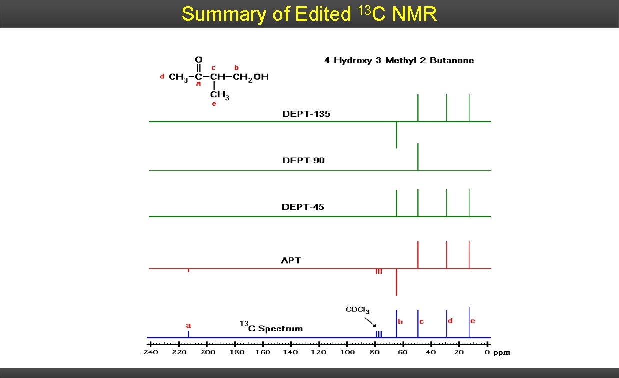 Summary of Edited 13 C NMR 