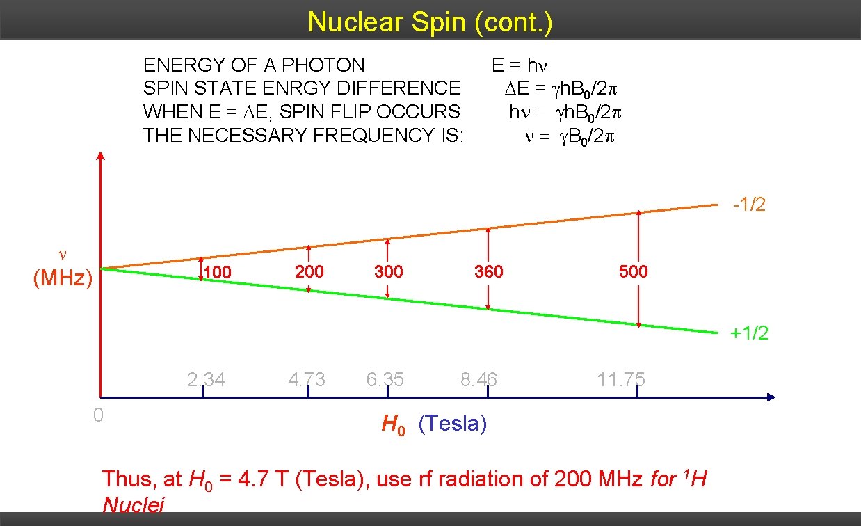 Nuclear Spin (cont. ) ENERGY OF A PHOTON E = h • Difference in