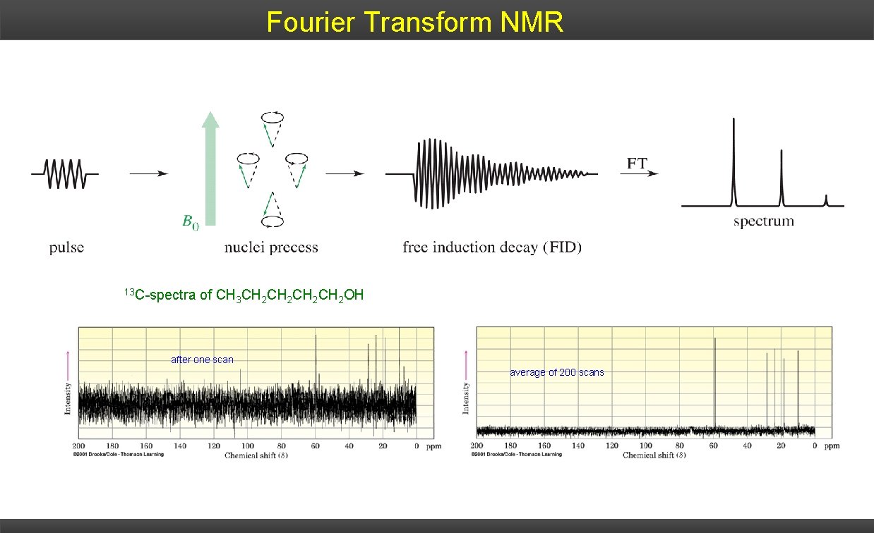 Fourier Transform NMR 13 C-spectra of CH 3 CH 2 CH 2 OH after