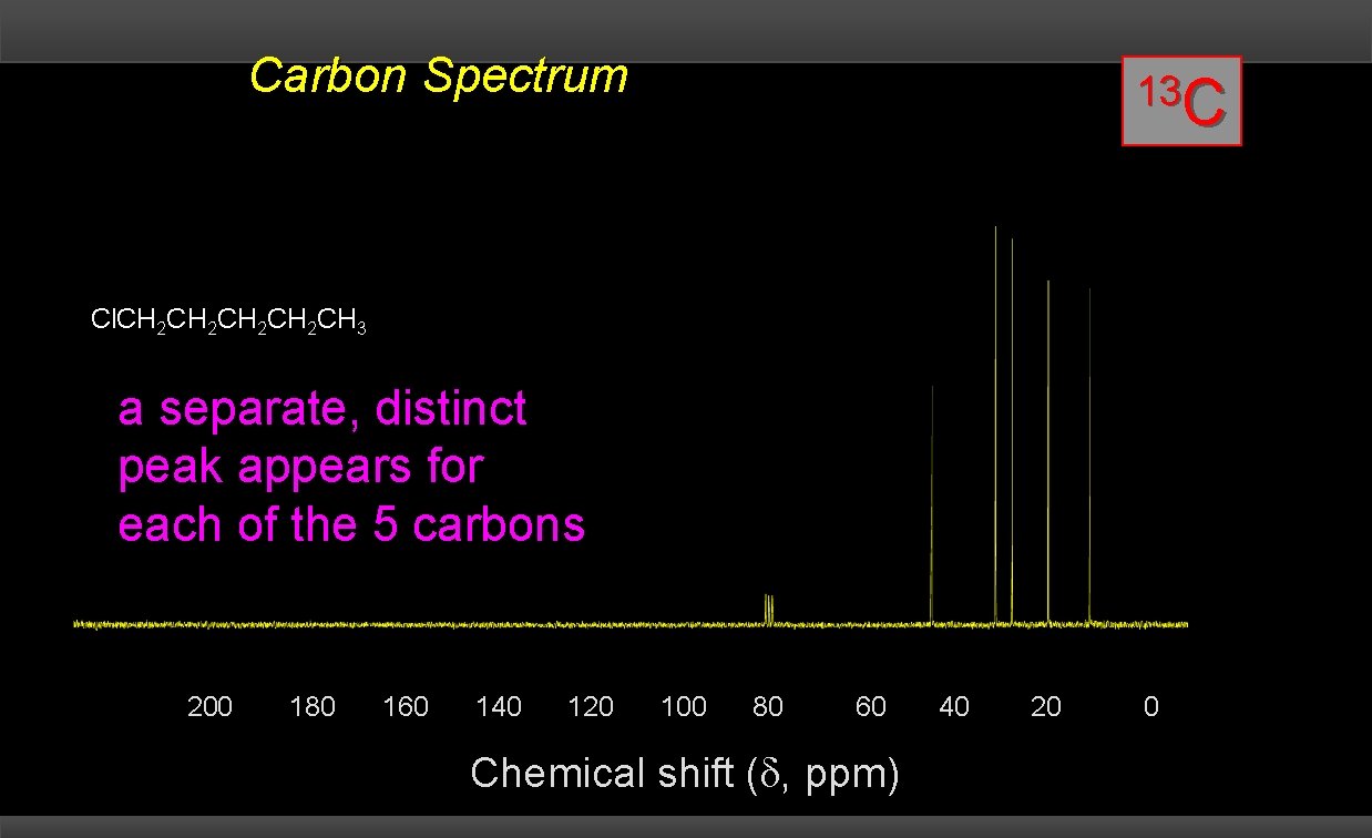 Carbon Spectrum 13 C Cl. CH 2 CH 2 CH 3 a separate, distinct