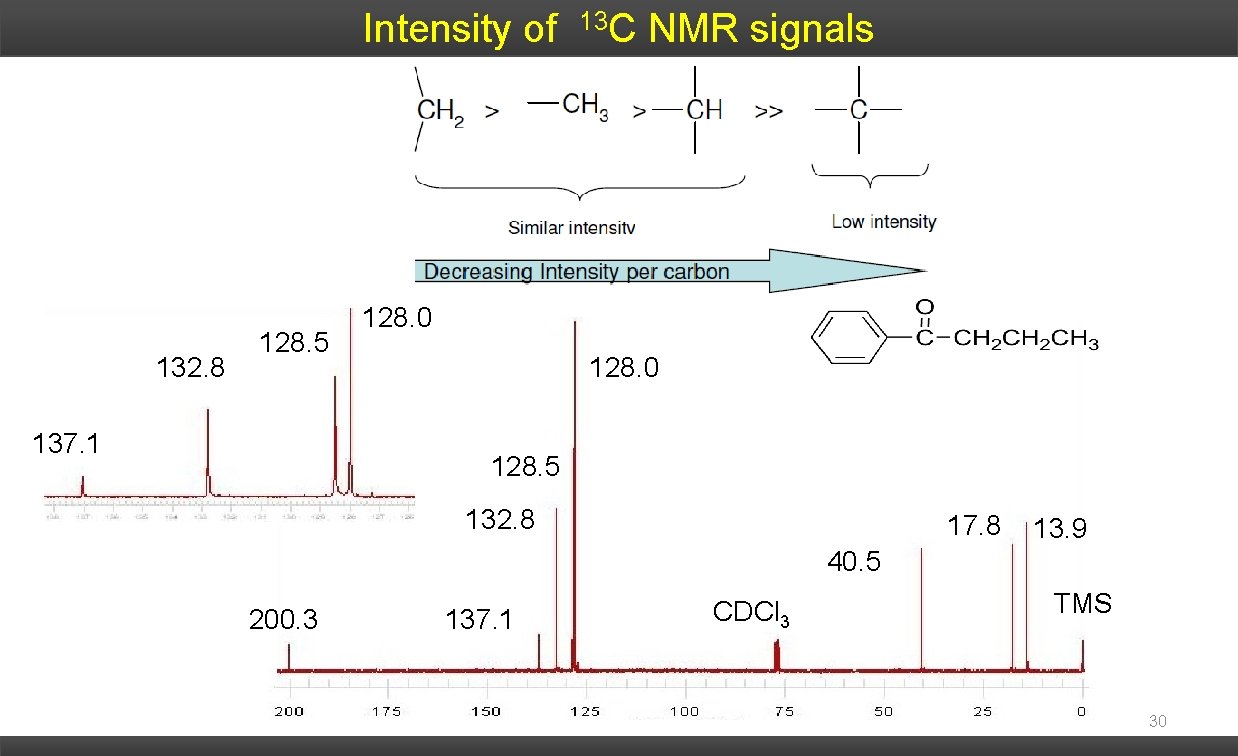 Intensity of 132. 8 128. 5 137. 1 13 C NMR signals 128. 0