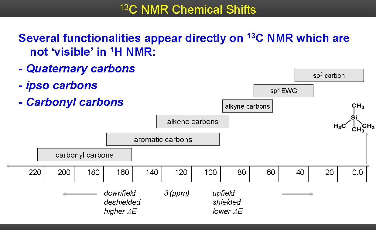 13 C NMR Chemical Shifts Several functionalities appear directly on 13 C NMR which