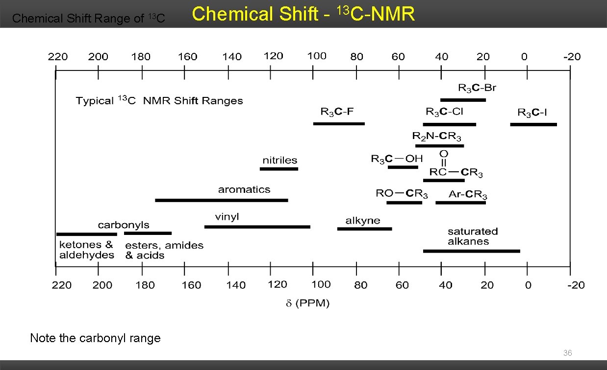 Chemical Shift Range of 13 C Chemical Shift - 13 C-NMR Note the carbonyl