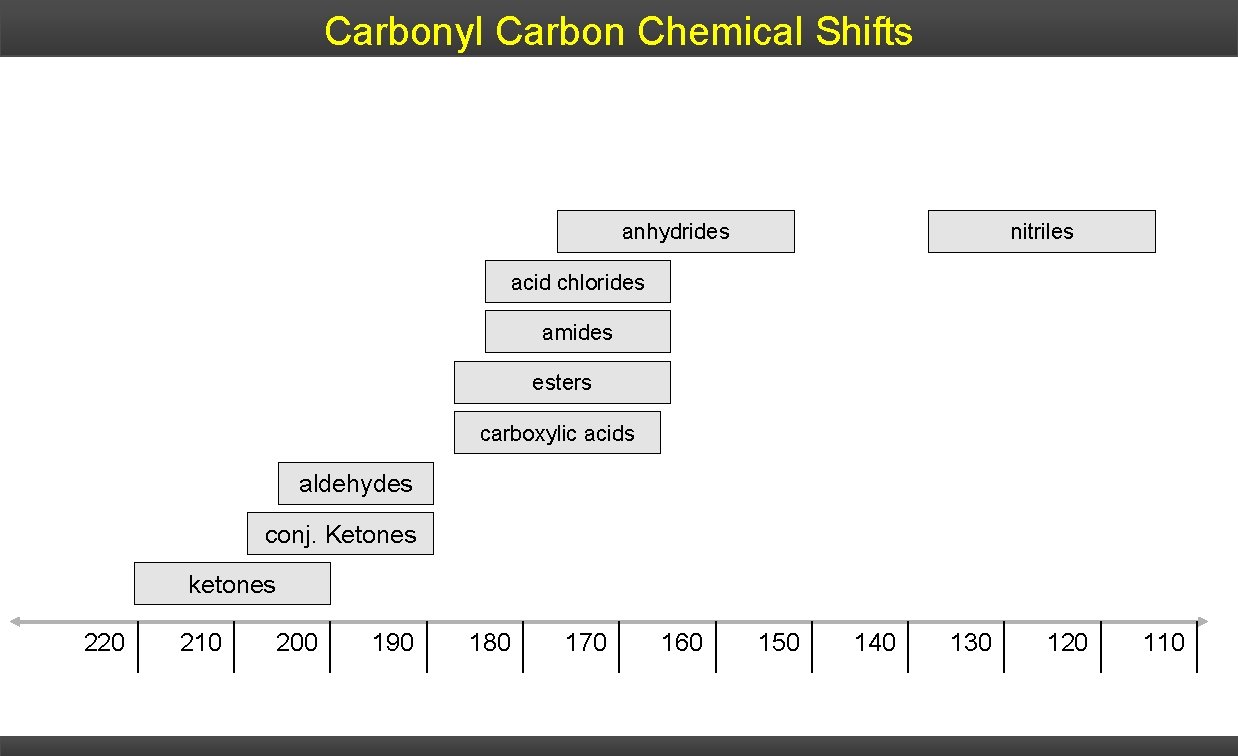 Carbonyl Carbon Chemical Shifts anhydrides nitriles acid chlorides amides esters carboxylic acids aldehydes conj.