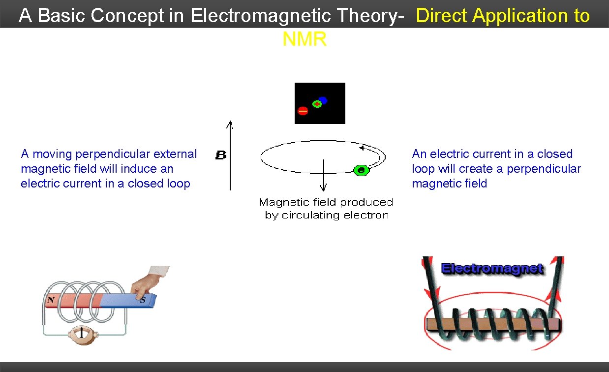 A Basic Concept in Electromagnetic Theory- Direct Application to NMR A moving perpendicular external