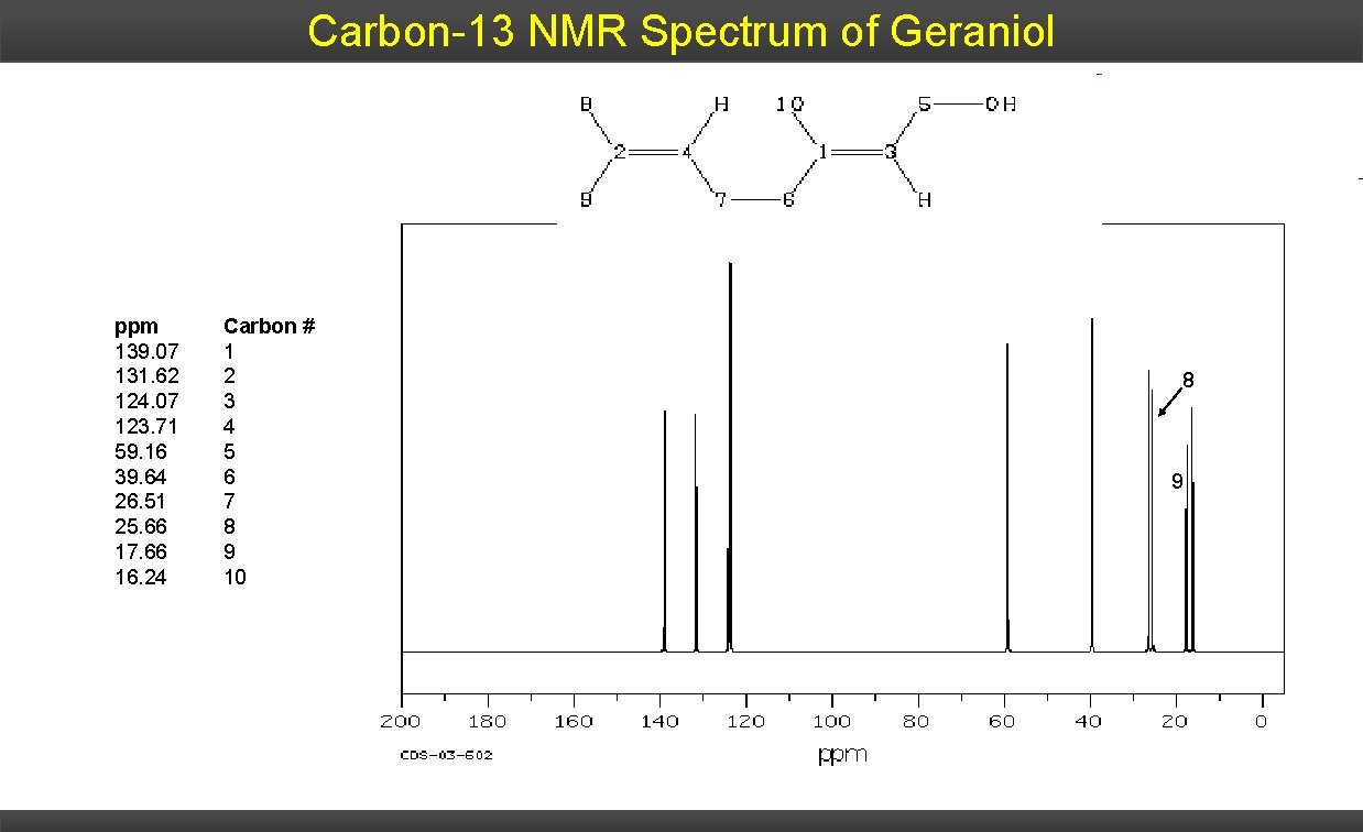 Carbon-13 NMR Spectrum of Geraniol ppm 139. 07 131. 62 124. 07 123. 71