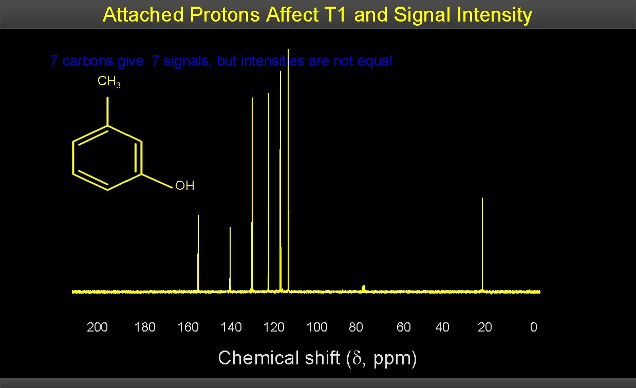 Attached Protons Affect T 1 and Signal Intensity 7 carbons give 7 signals, but