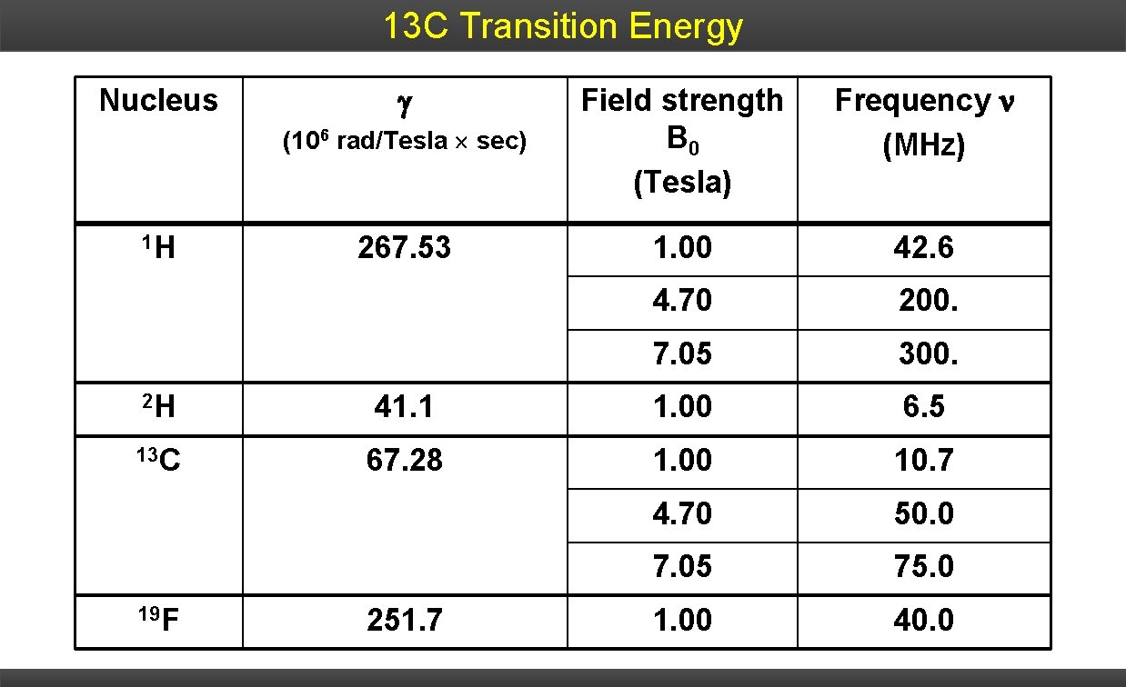 13 C Transition Energy Nucleus 1 H (106 rad/Tesla sec) Field strength B 0